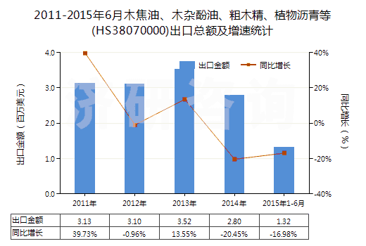 2011-2015年6月木焦油、木雜酚油、粗木精、植物瀝青等(HS38070000)出口總額及增速統(tǒng)計